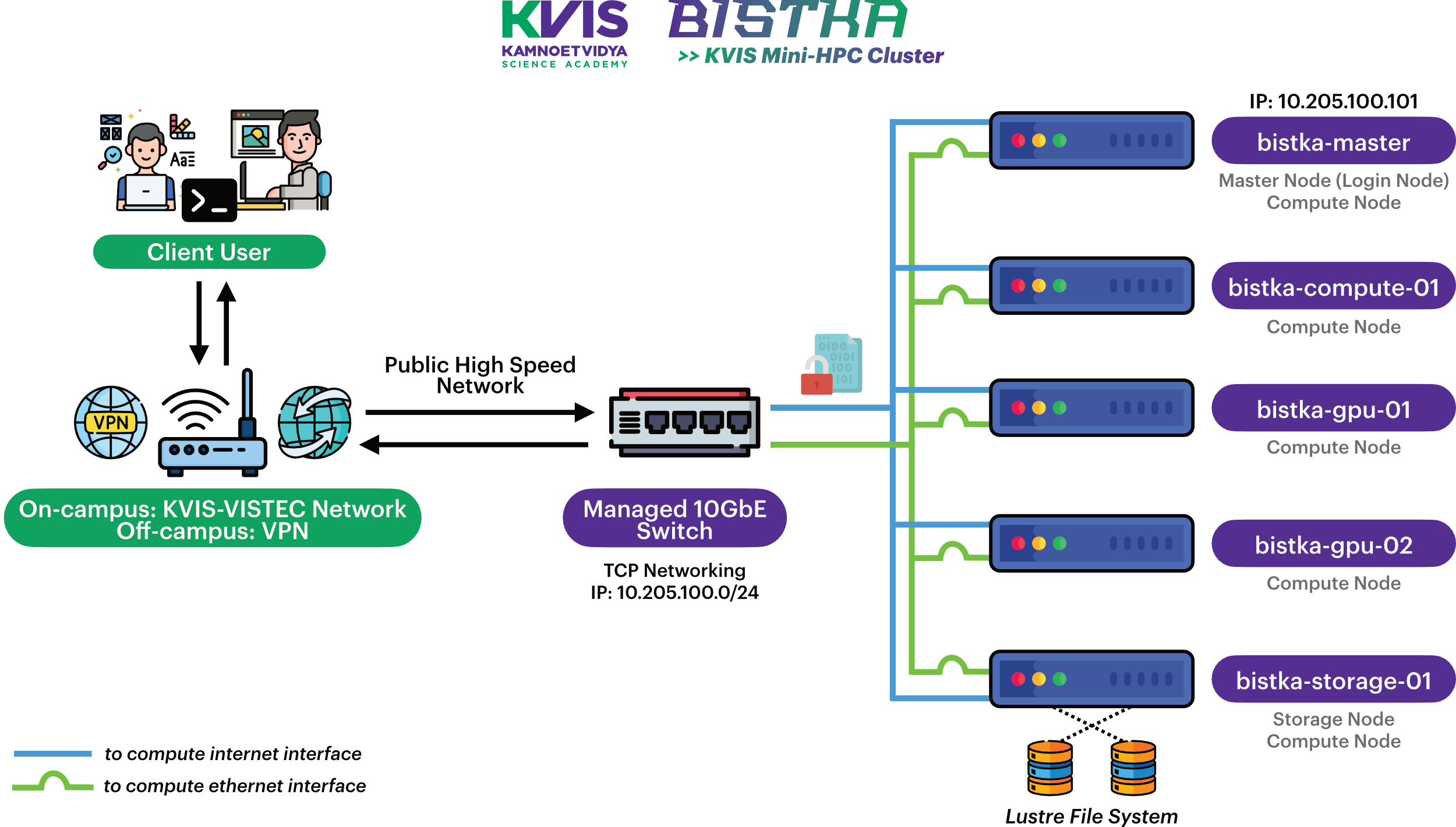 Network & Node Topology