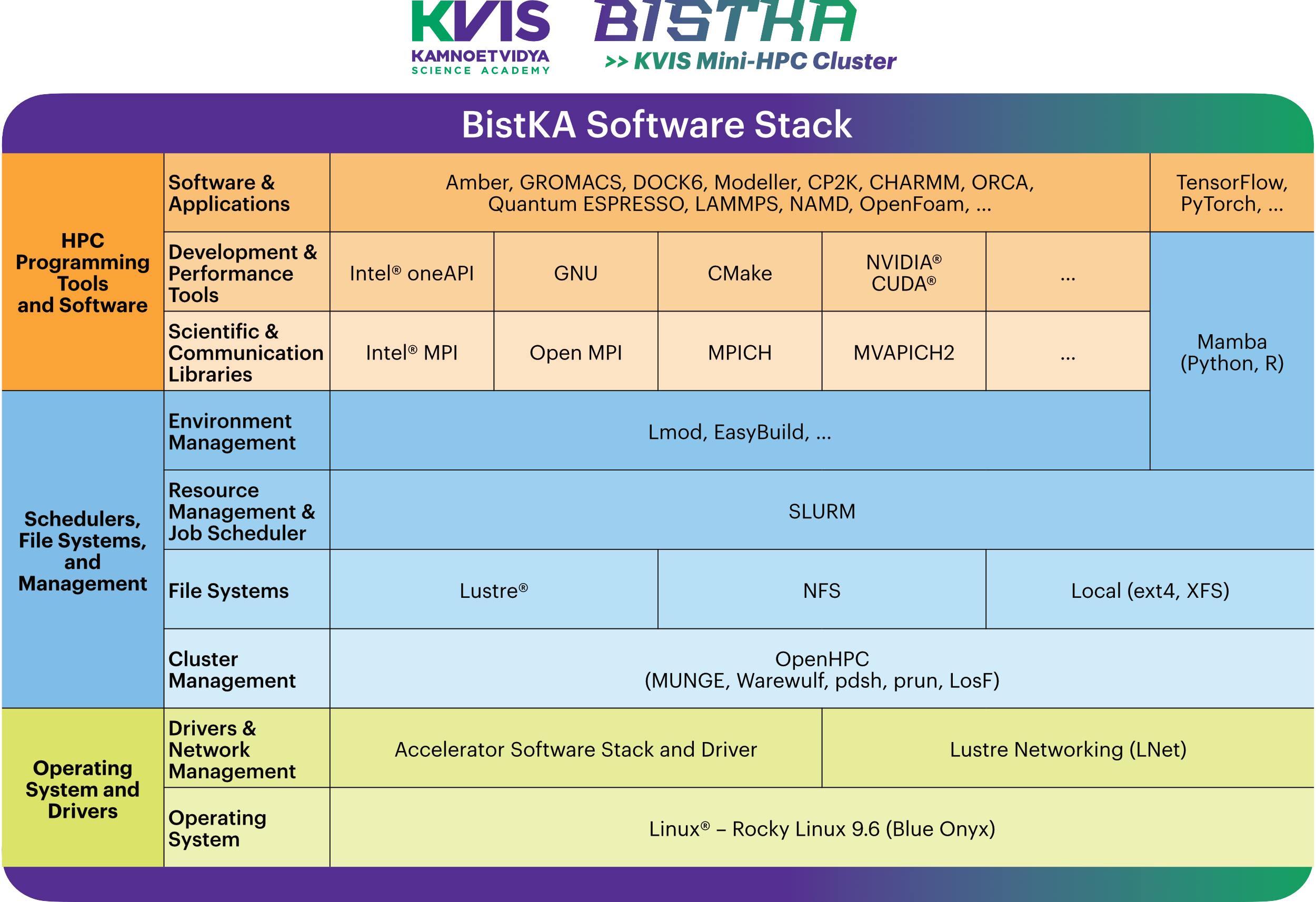 BistKA Software Stack